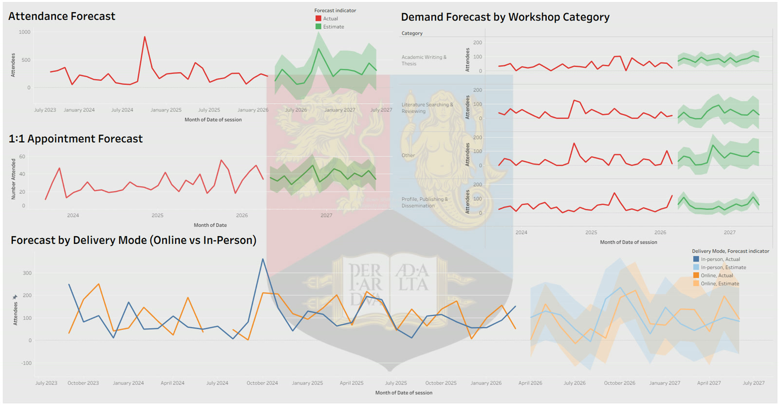 Forecast dashboard: attendance forecast, one to one appointment forecast, demand forecast by workshop category and forecast by delivery mode