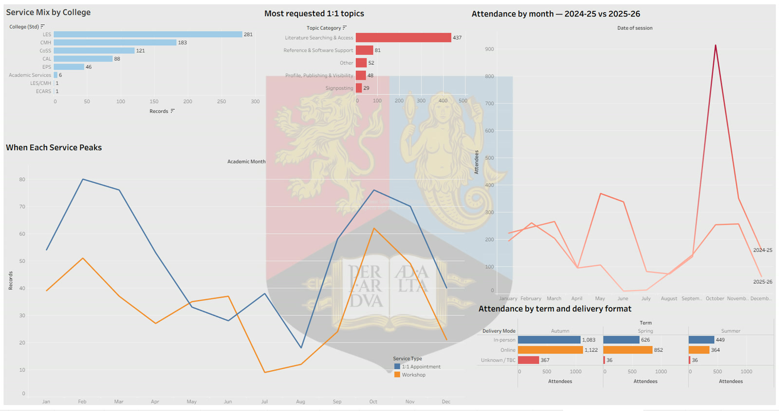 Service mix dashboard: service mix by college, most requested one to one topics, when each service peaks, and attendance by term and delivery format